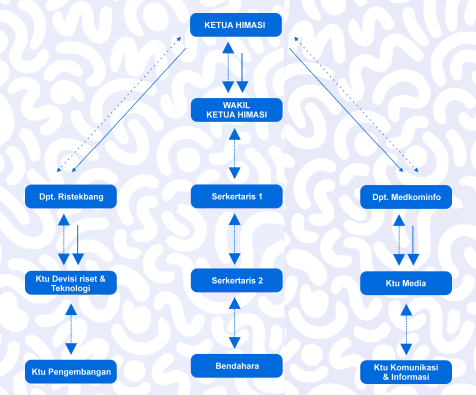 Bagan Struktur Organisasi